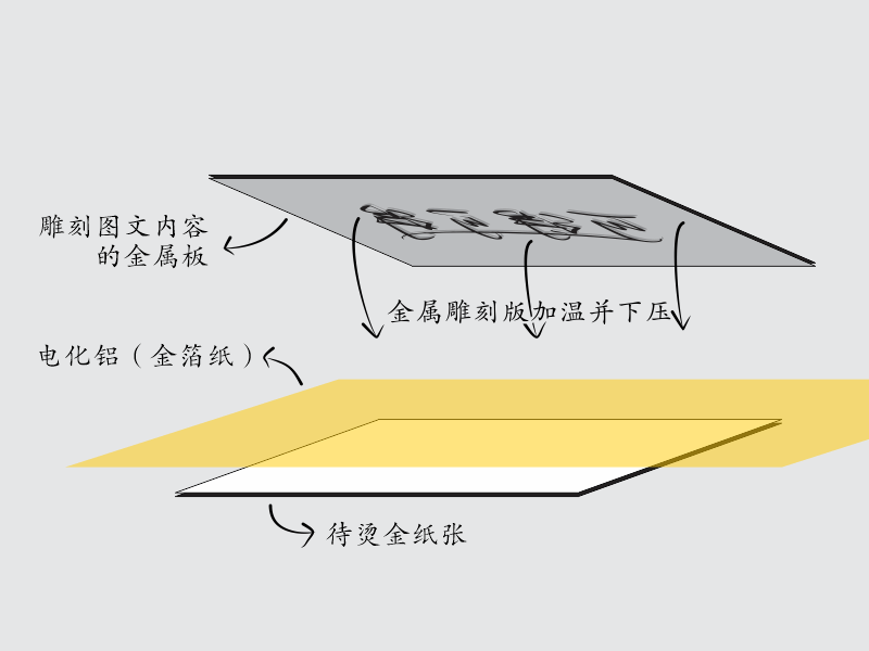 重慶禮品盒定制中燙金、印金、專金的區別